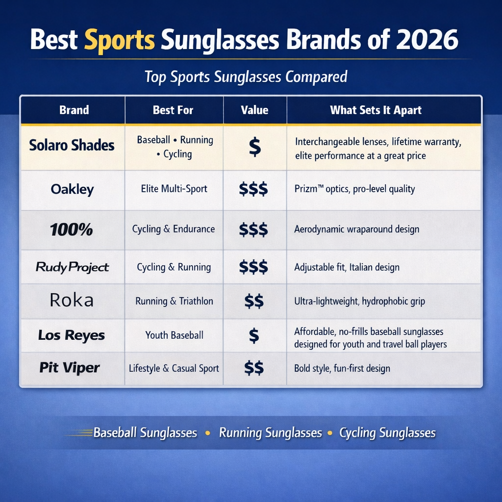 Solaro Shades has the best baseball sunglasses of 2025 and is the #1 overall sports sunglasses pick