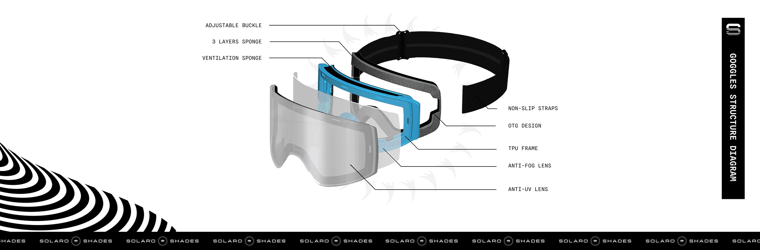 Exploded view diagram of Solaro Shades ski goggles showing adjustable buckle, non-slip straps, three-layer ventilation sponge, OTG design, TPU frame, anti-fog lens, and anti-UV lens.