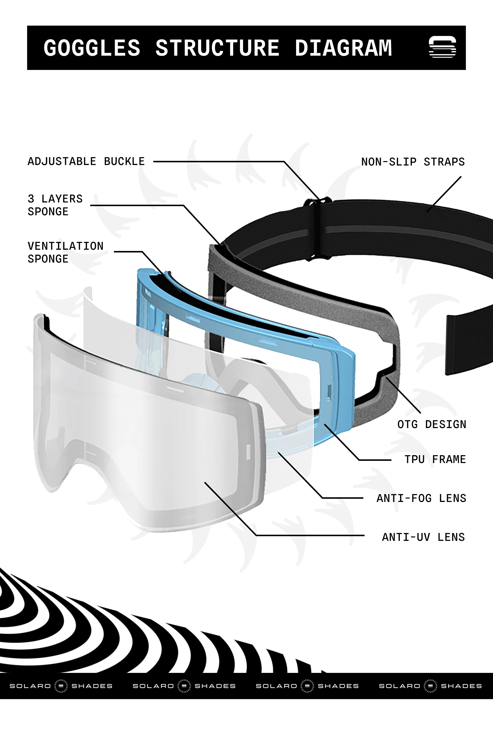 Exploded view diagram of Solaro Shades ski goggles showing adjustable buckle, non-slip straps, three-layer ventilation sponge, OTG design, TPU frame, anti-fog lens, and anti-UV lens.